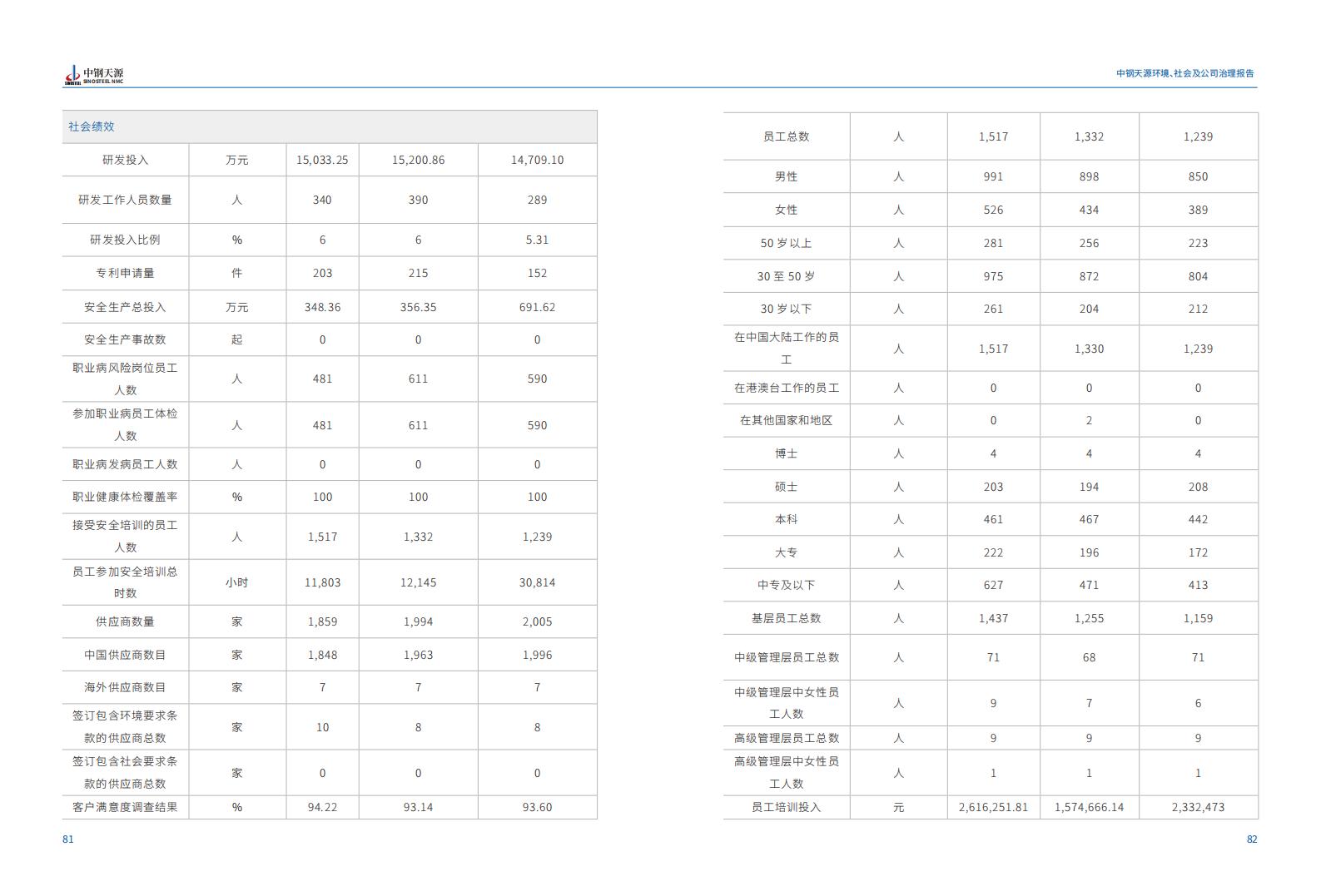 中钢云顶集团：2023年度环境、社会与公司治理（ESG）报告(1)_44.jpg